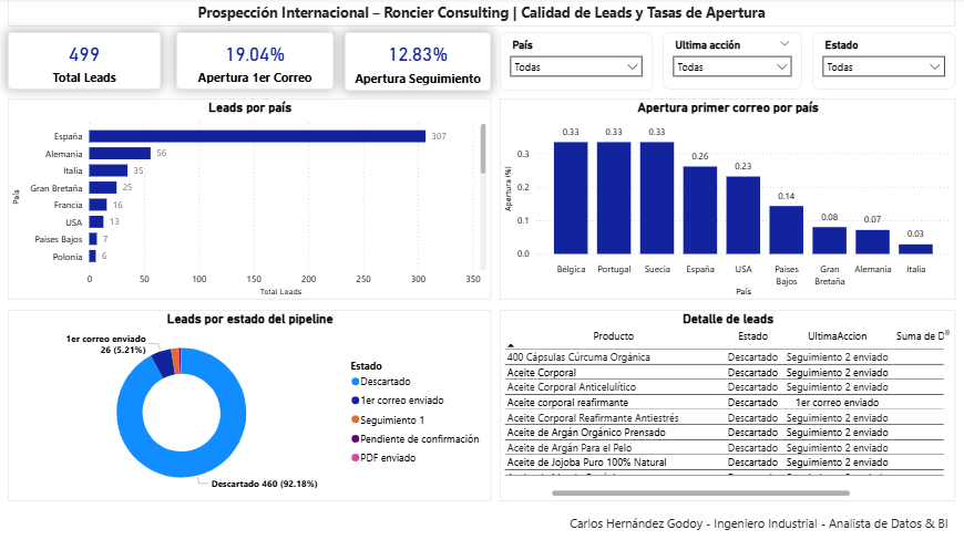 Dashboard de análisis de prospección de leads en Power BI mostrando tasa de apertura de correos y estado del pipeline comercial