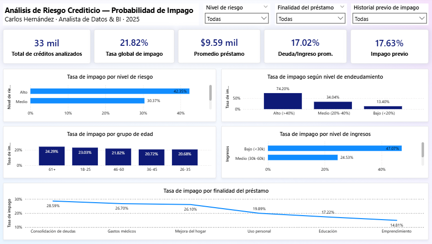 Dashboard de análisis de riesgo crediticio en Power BI mostrando tasa de impago y segmentación de clientes por nivel de riesgo