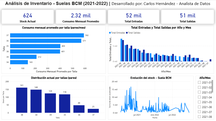 Dashboard de análisis de inventario en Power BI mostrando stock actual, rotación por talla y evolución del inventario