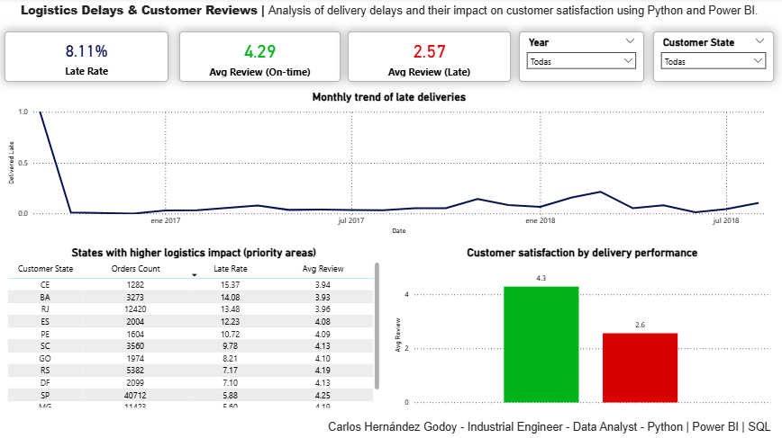 Dashboard de análisis logístico de e-commerce mostrando entregas tardías y satisfacción del cliente