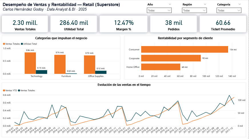 Dashboard de análisis de ventas y rentabilidad en Power BI mostrando ventas por categoría, segmento y tendencias temporales